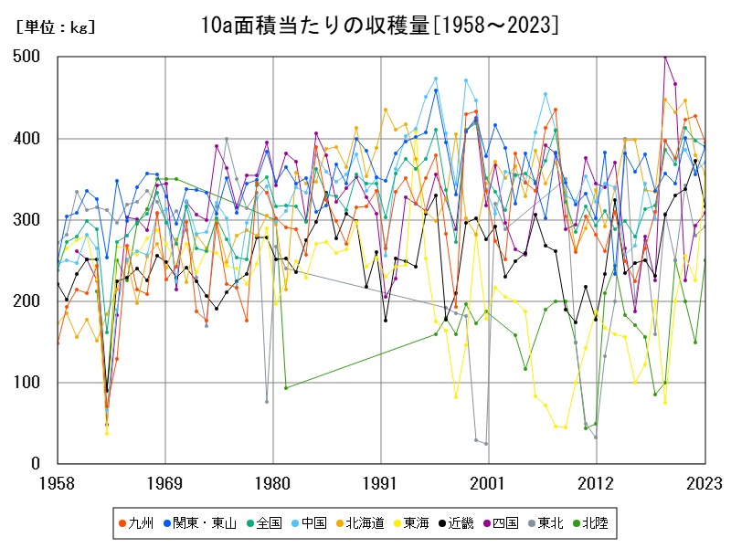 10a面積当たりの収穫量