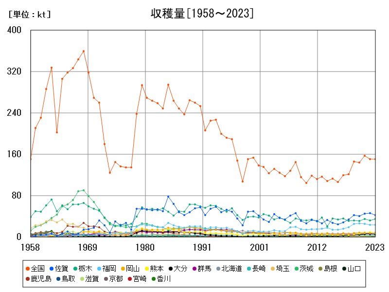 収穫量