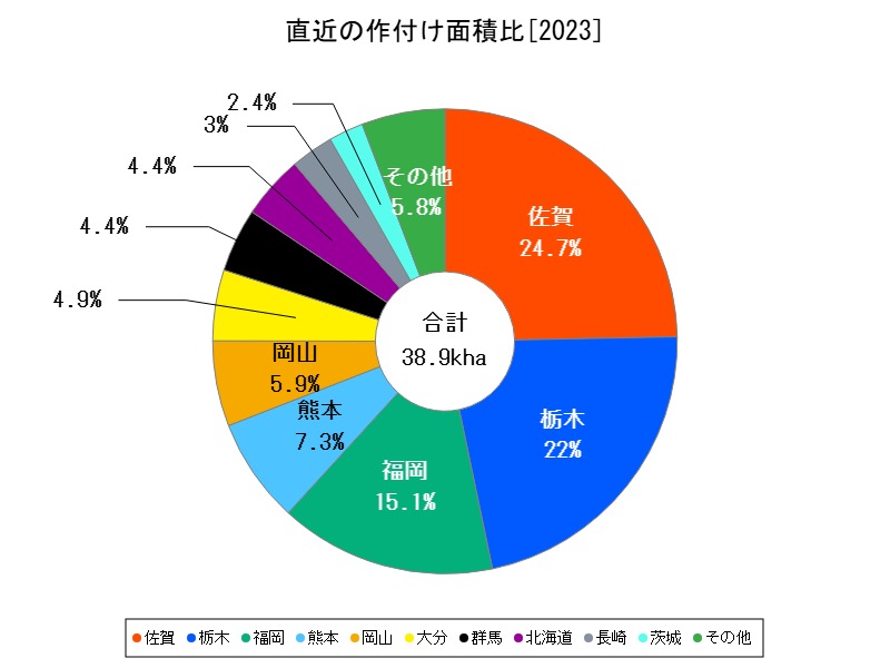 直近の作付け面積比