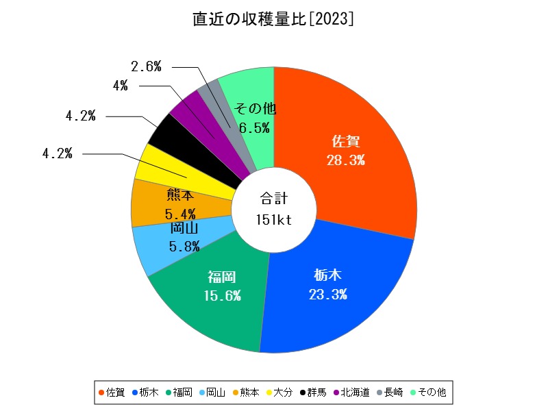直近の収穫量比