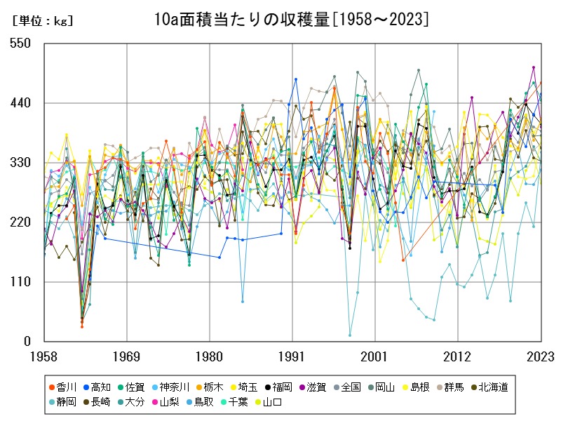 10a面積当たりの収穫量