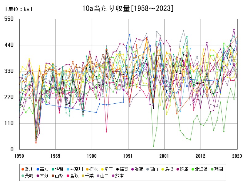 10a当たり収量