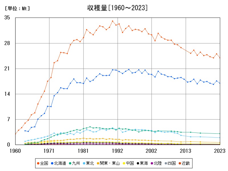 収穫量