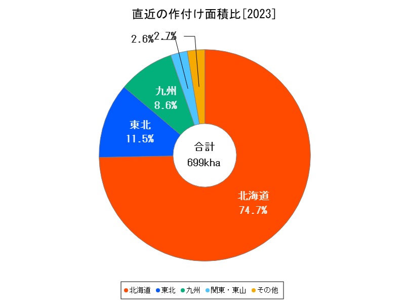 直近の作付け面積比
