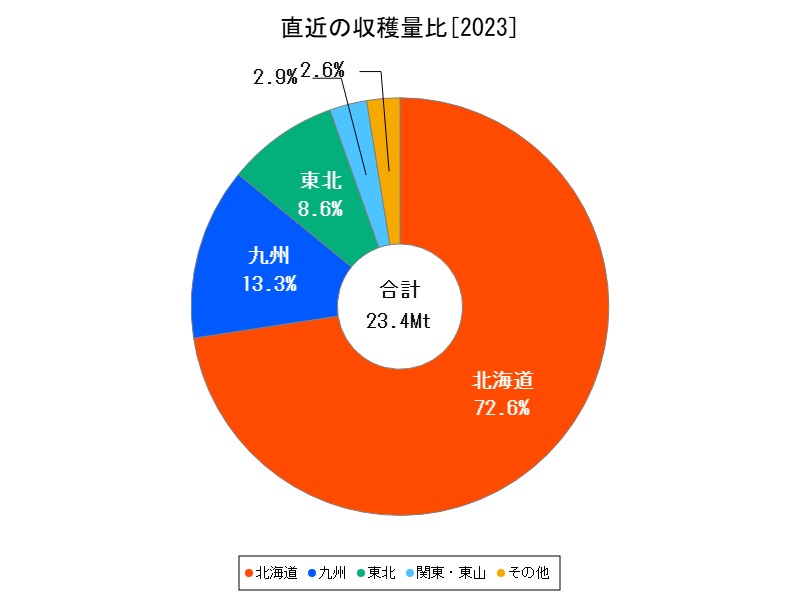直近の収穫量比