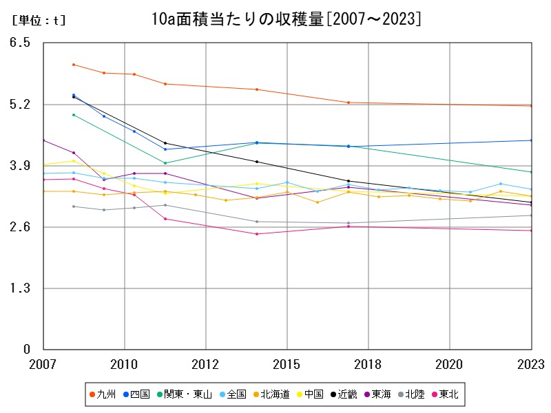 10a面積当たりの収穫量