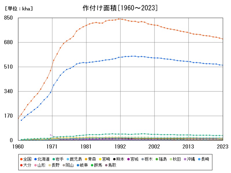 作付け面積