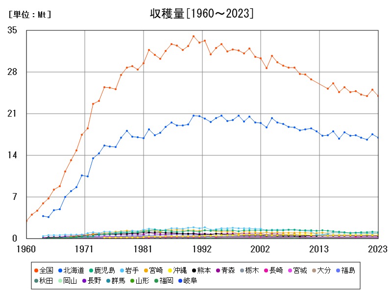 収穫量