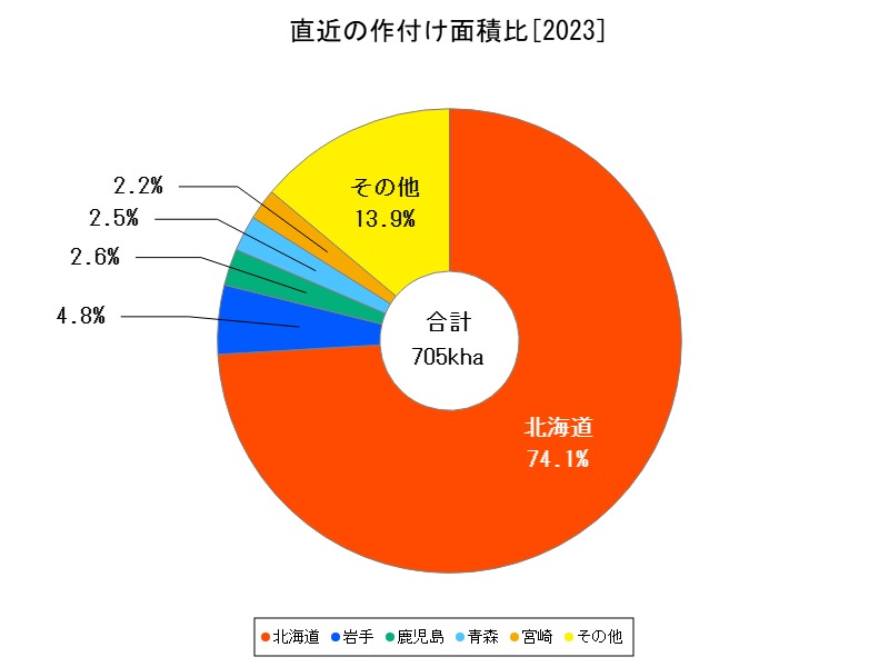 直近の作付け面積比