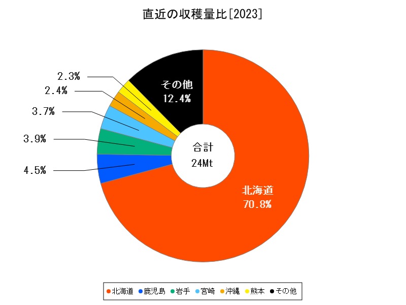 直近の収穫量比