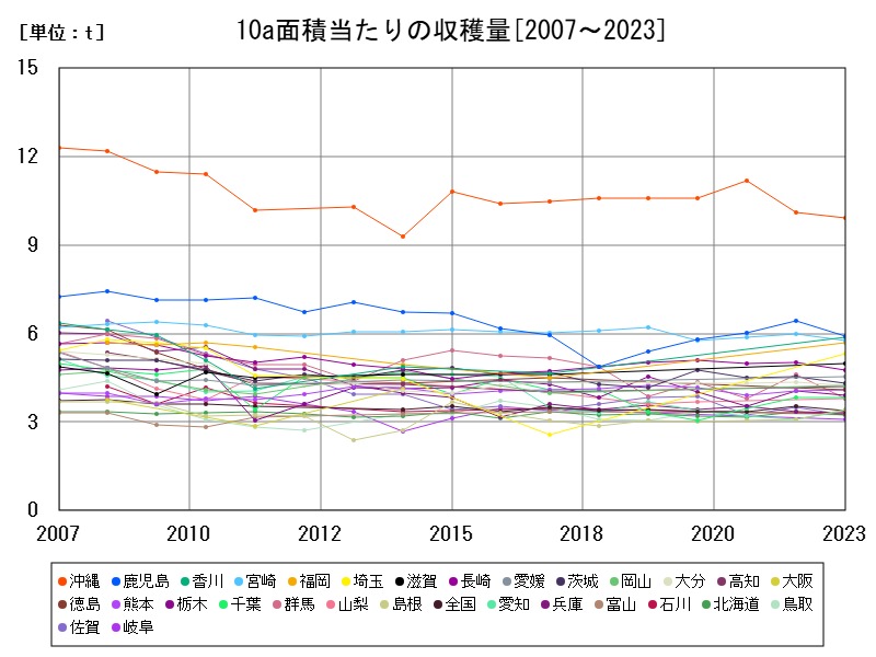 10a面積当たりの収穫量