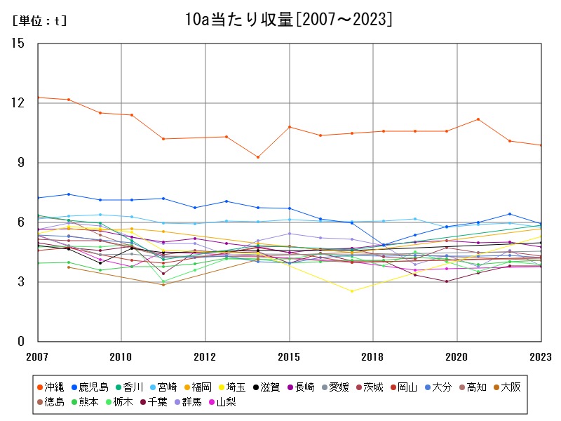 10a当たり収量