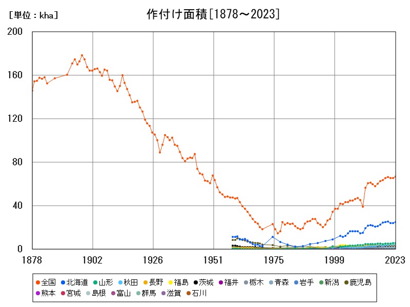 作付け面積