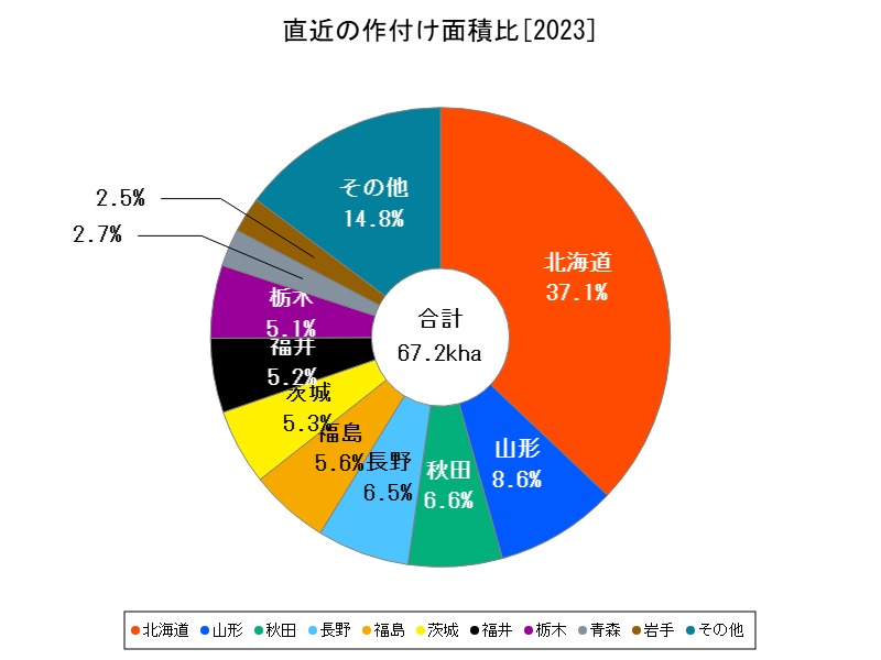 直近の作付け面積比