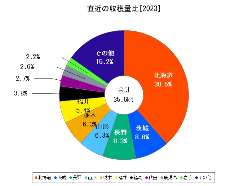 直近の収穫量比