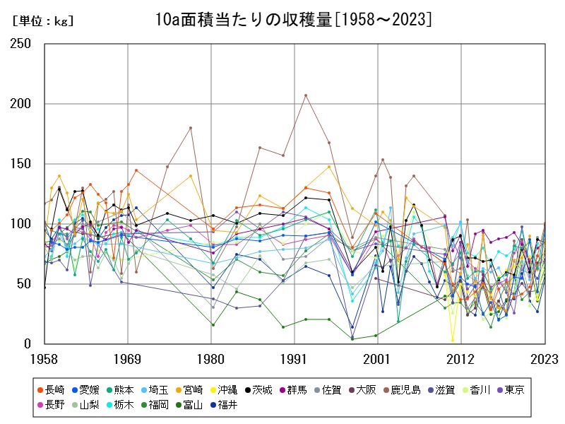 10a面積当たりの収穫量