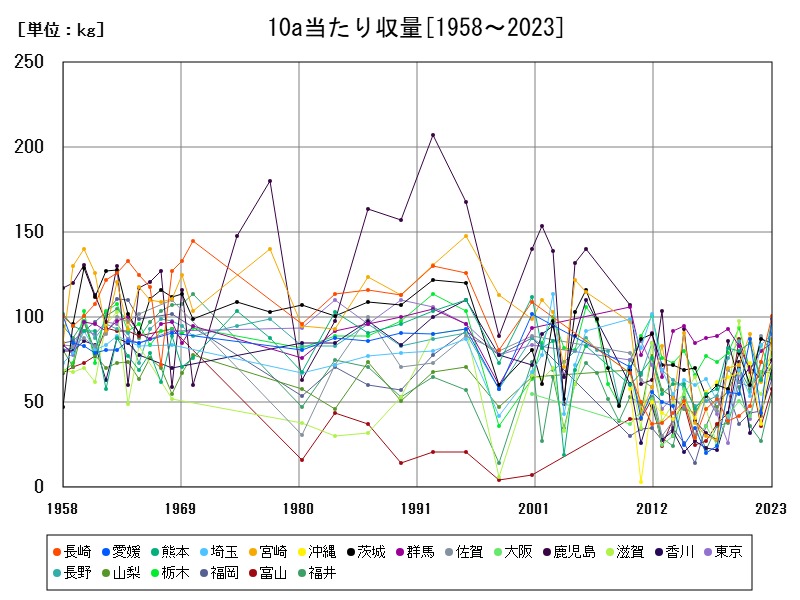 10a当たり収量
