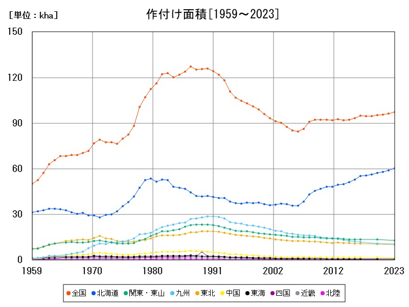 作付け面積