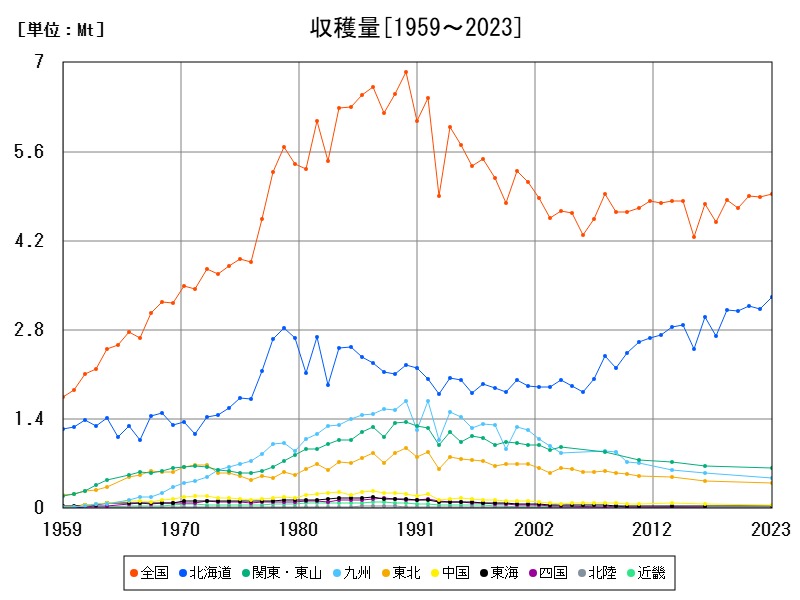 収穫量