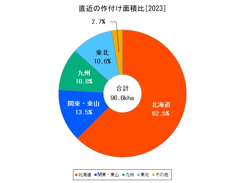 直近の作付け面積比