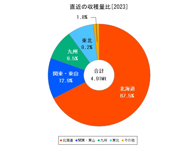 直近の収穫量比