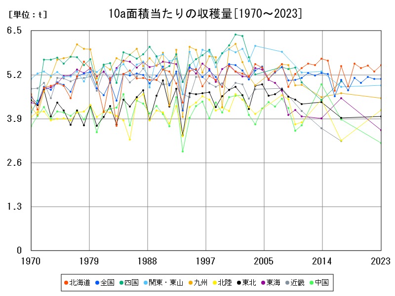 10a面積当たりの収穫量