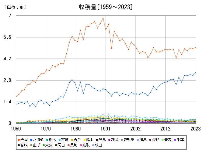 収穫量