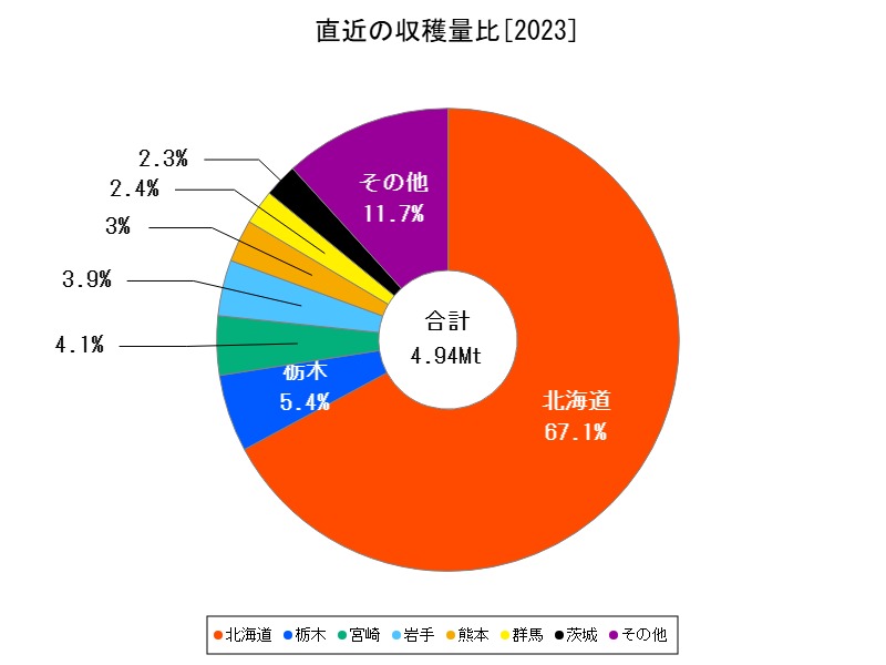 直近の収穫量比