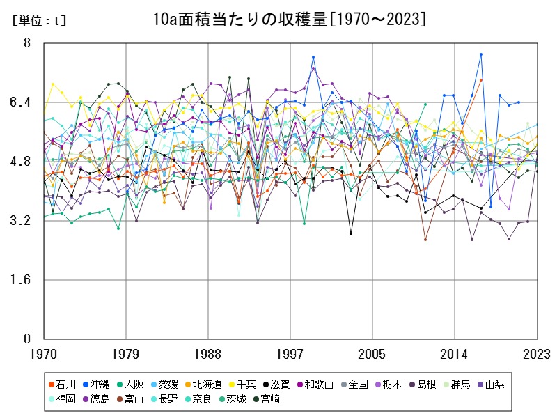 10a面積当たりの収穫量