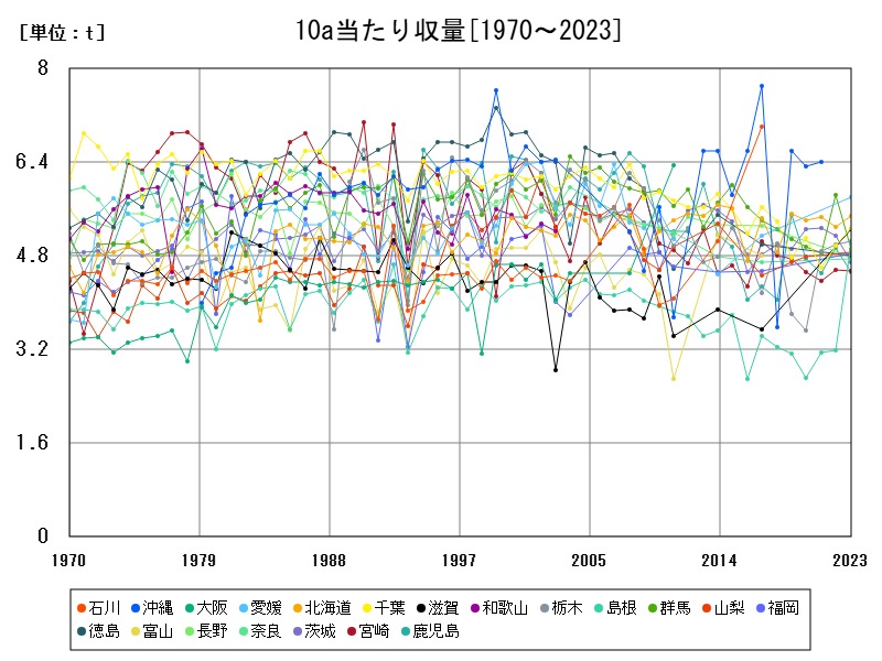 10a当たり収量