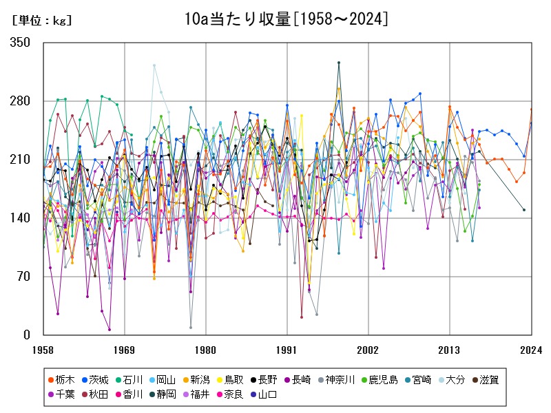 10a当たり収量