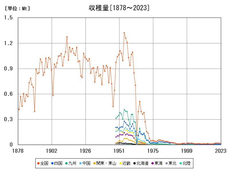 収穫量