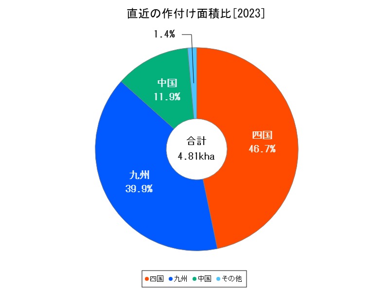 直近の作付け面積比