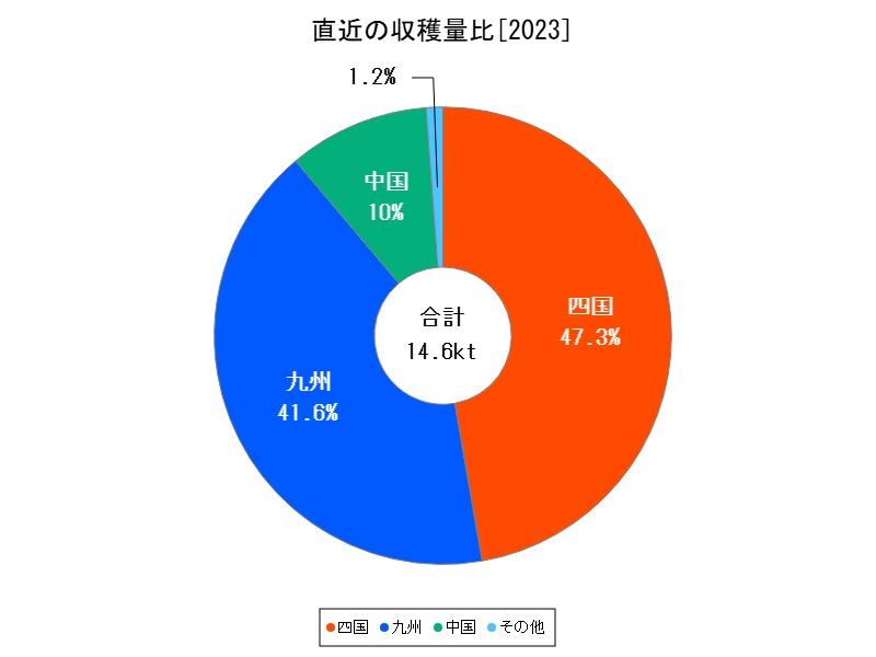 直近の収穫量比
