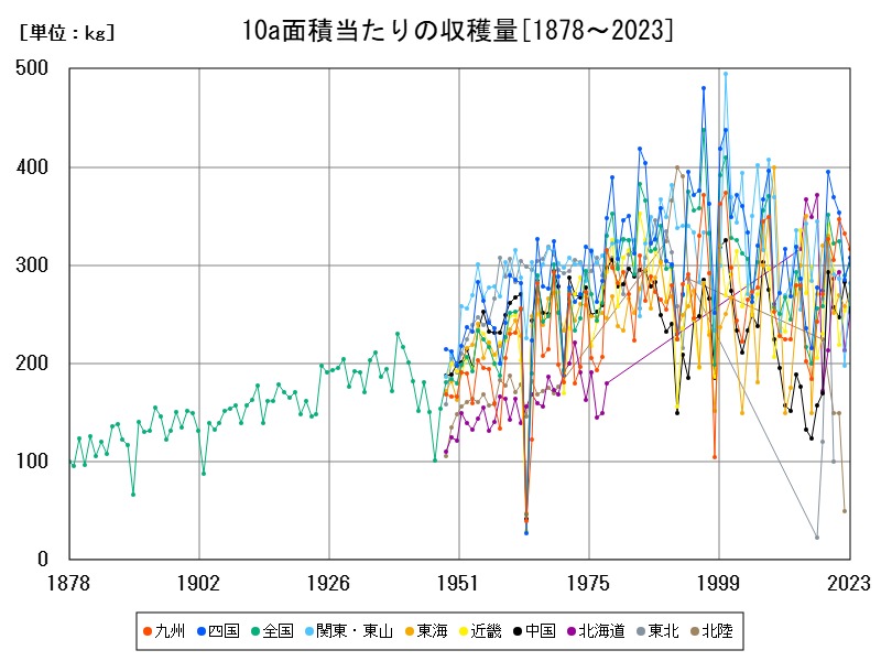 10a面積当たりの収穫量