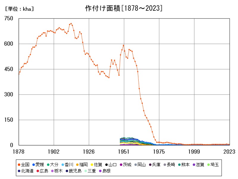 作付け面積