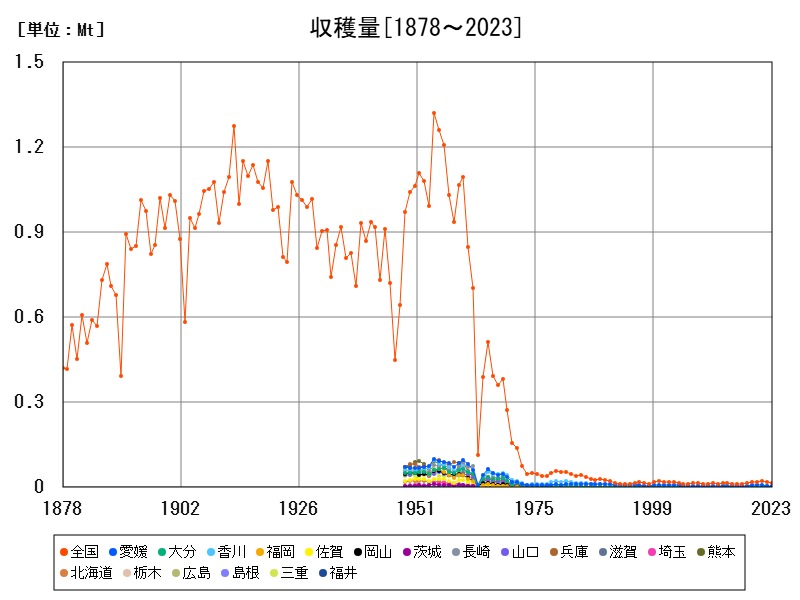 収穫量