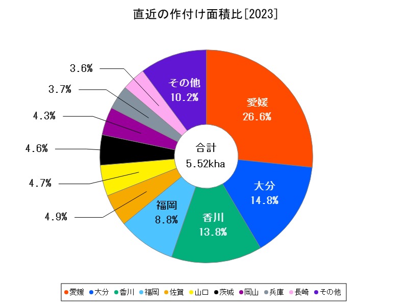 直近の作付け面積比