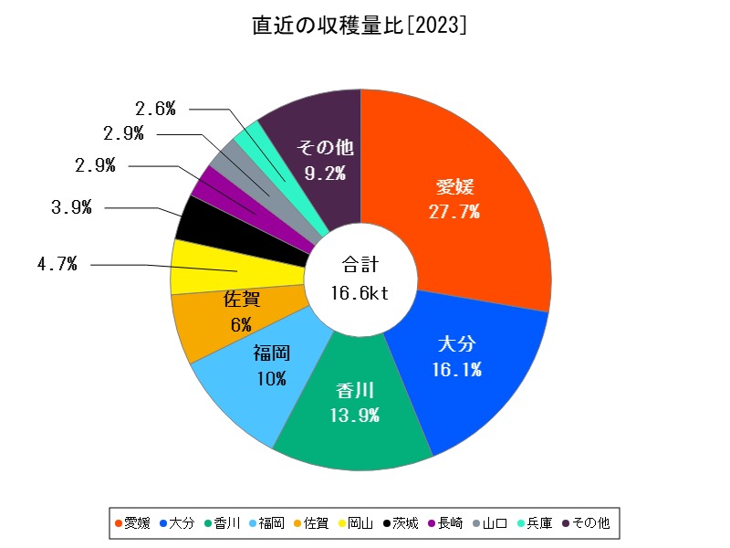 直近の収穫量比