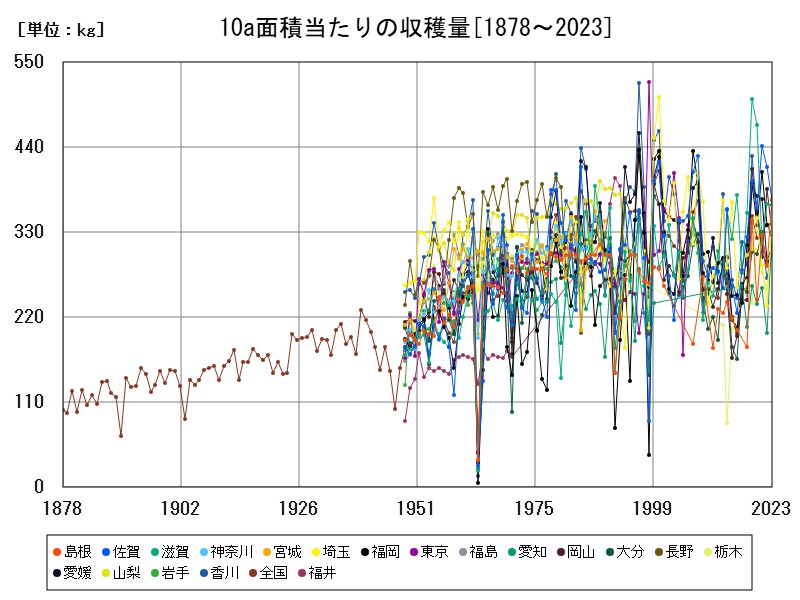 10a面積当たりの収穫量