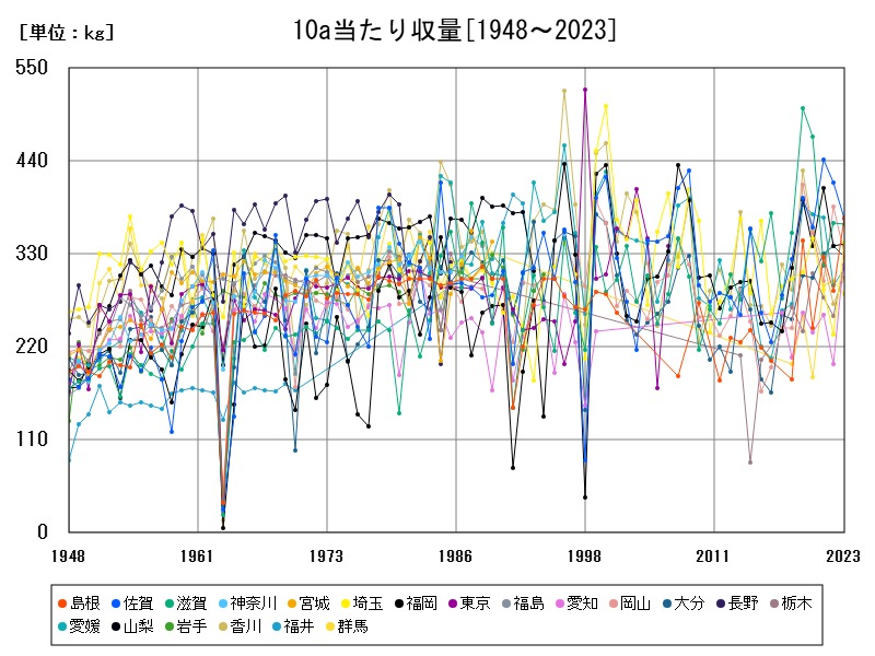 10a当たり収量