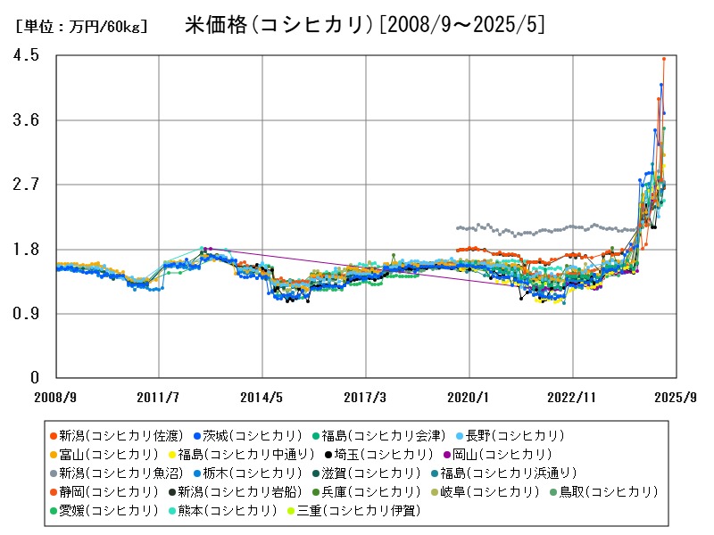 米価格(コシヒカリ)