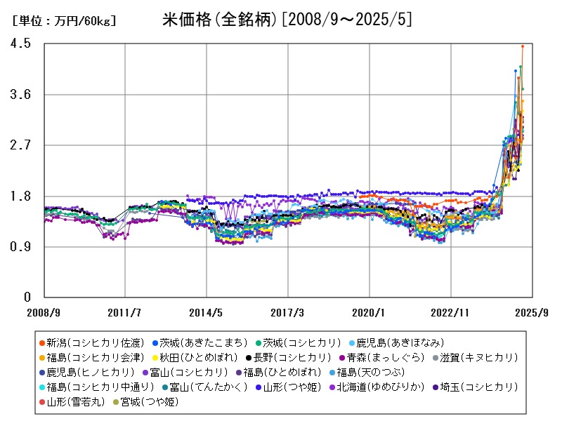 米価格(全銘柄)