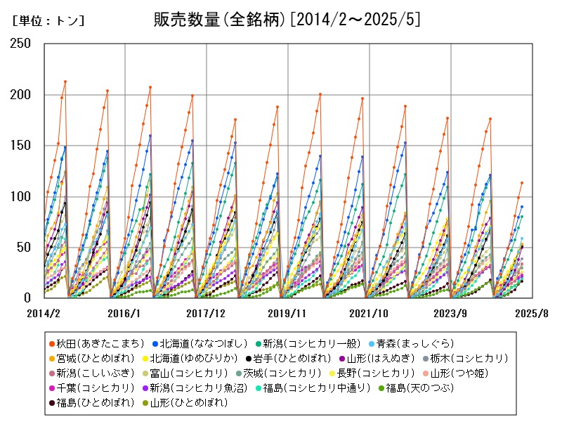 販売数量(全銘柄)