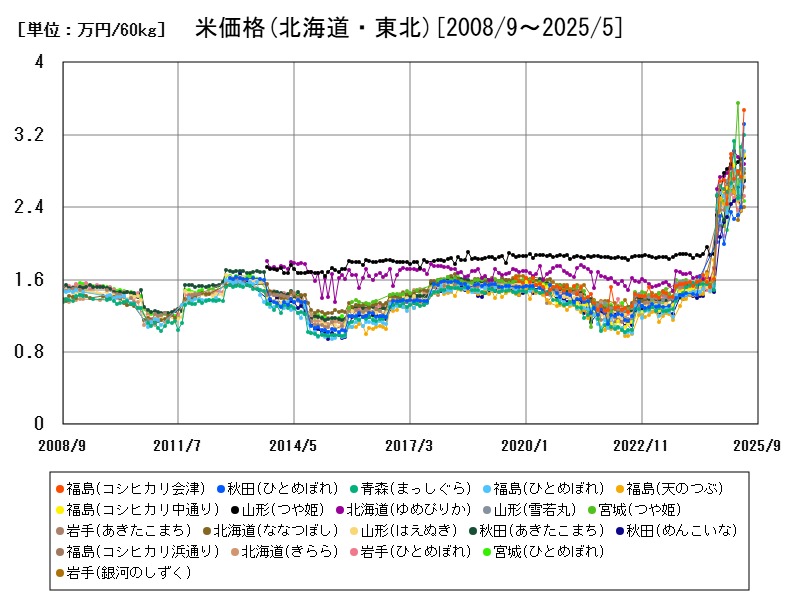 米価格(北海道・東北)