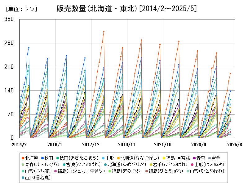 販売数量(北海道・東北)