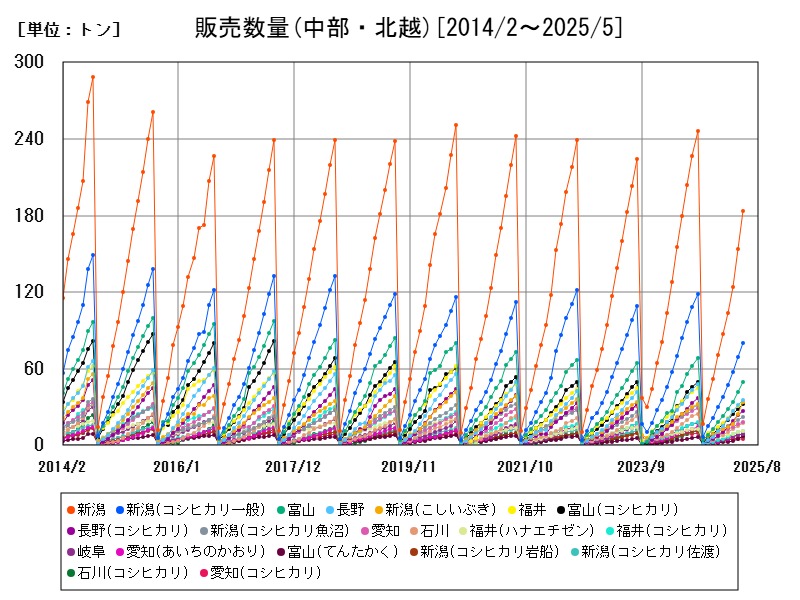 販売数量(中部・北越)