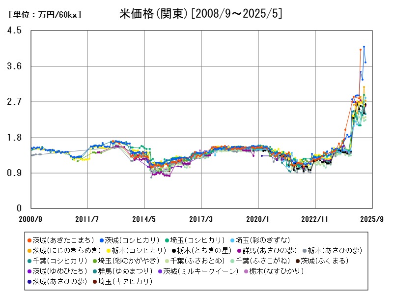 米価格(関東)