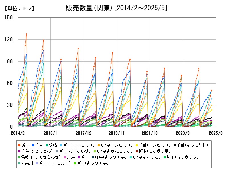 販売数量(関東)