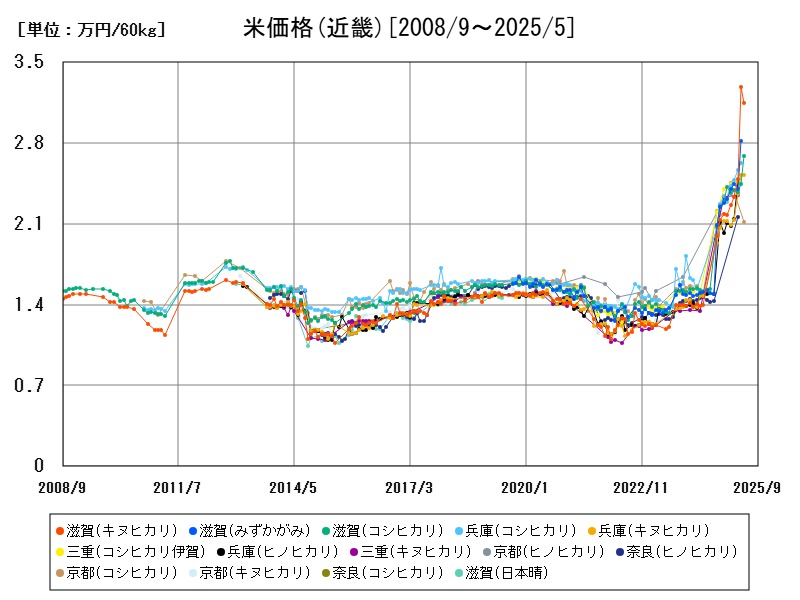 米価格(近畿)